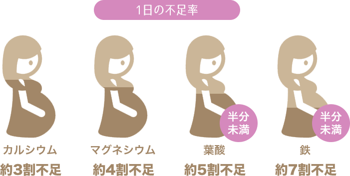 不足している妊婦さんの栄養素