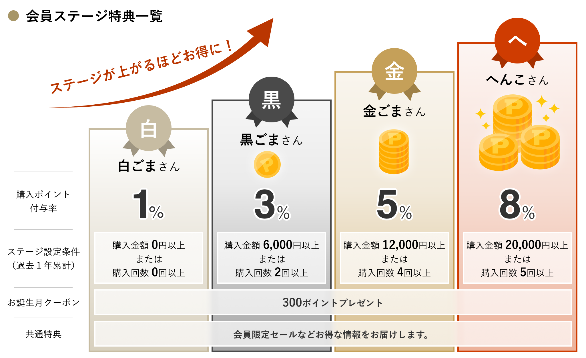 会員ステージ特典